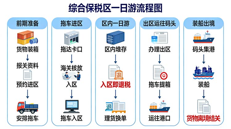 保税区一日游流程