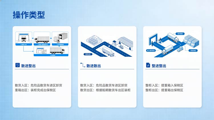 综合保税区操作流程